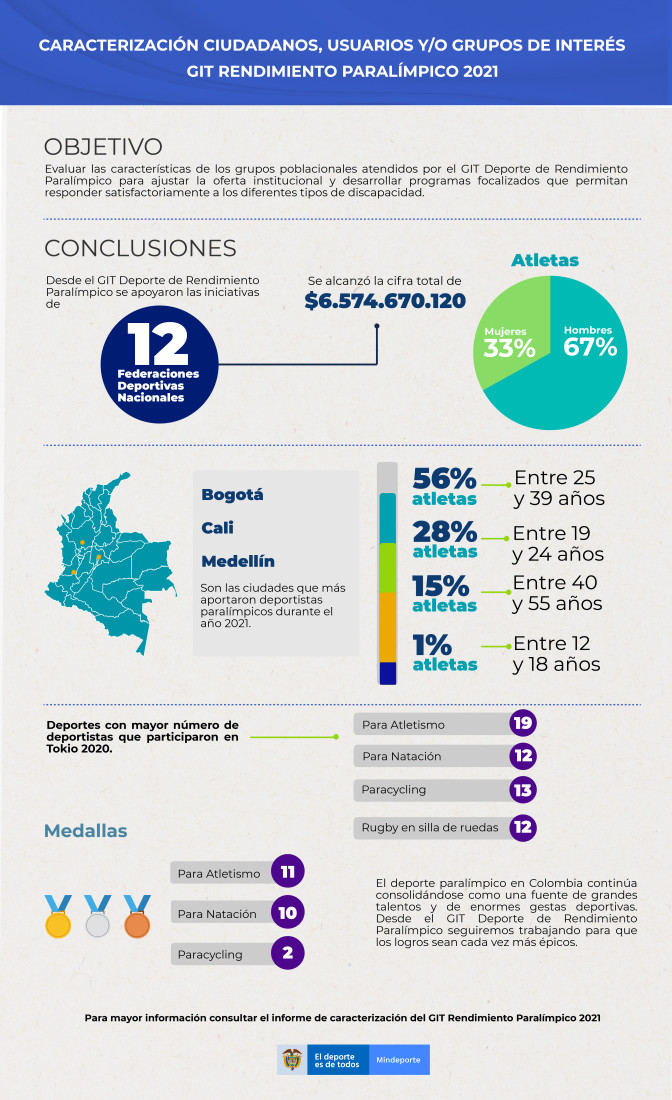 INFOGRAFI-A-CARACTERIZACIO-N-RENDIMIENTO-PARALI-MPICO-2021.jpg